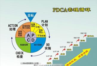 pdca循环管理 PDCA，让品牌管理看得见