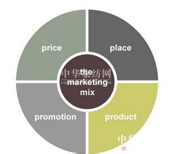  格力空调4p促销策略 在营销4P中，价格是唯一的利润单元，产品、渠道、促销只能列入费