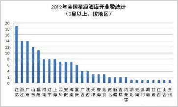 江苏省五星级高中 2012江苏地区高星级酒店开业情况分析