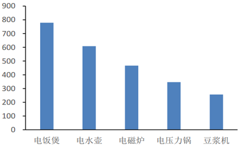  趋势投资 2013年中国厨卫小家电业投资趋势