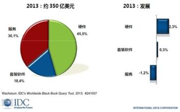 IDC：2013中国ICT十大预测
