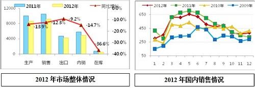 明日股市三大猜想 2013年中国空调业三大猜想