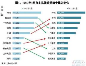  广汽乘用车销量 近五年广汽集团和奇瑞乘用车销量比较