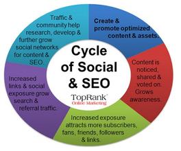  什么是社会化媒体 社会化媒体下SEO的十条路
