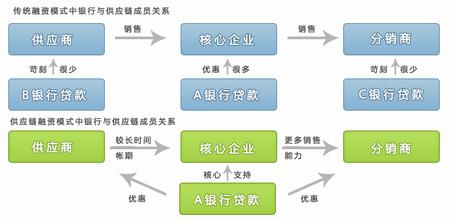  平安银行供应链金融 银行暗战线上供应链金融