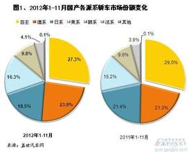  国产汽车市场份额 2012年1-11月国产各系别轿车市场份额分析