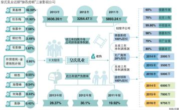  广西皇氏乳业官网 3.8亿元投资理财产品　皇氏乳业被指主业不振