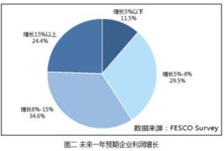  减速上升 有效应对利润增长减速及人力成本上升的趋势