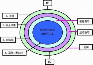  半变动成本 强化绩效管理-加强变动成本控制