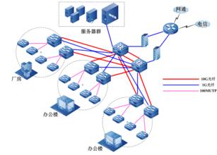  优化投资结构 在确保 合理设计信息网络结构模型　确保网络建设持续发展