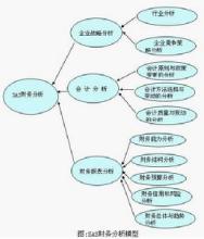  财务报表分析方法 企业财务分析的意义