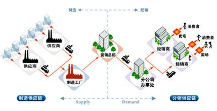  机械制造行业发展趋势 工程机械行业供应链管理趋势初探