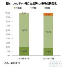  中国自主品牌汽车销量 2012年1-7月自主品牌SUV销量分析