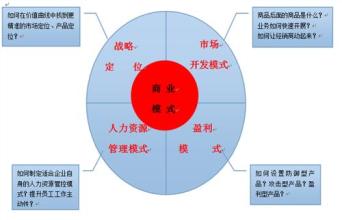  传统企业转型的新路径：创新商业模式