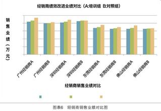  销售绩效考核方案 绩效技术在终端销售中的应用