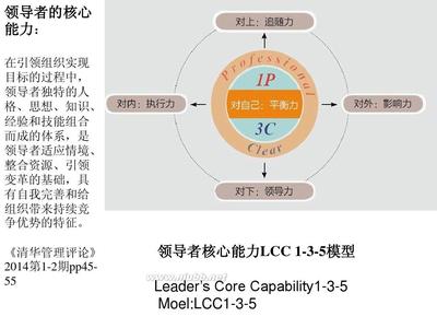  情商与领导力 《情商与影响力》　第2章　个人魅力　情商树