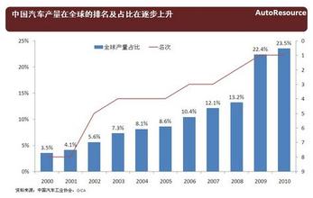 汽车零部件行业趋势 汽车零部件企业如何应对乘用车微增长趋势?