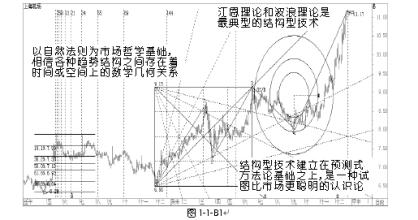  经典黑马形态之一 经典技术分析（下）　第15章　柱线图形态　市场结构和形态辨别