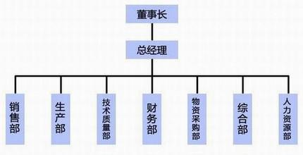  基本成型 公司基本规则的成型