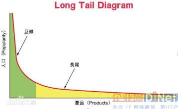  长尾理论的局限性 《长尾理论》　01　长尾市场　技术正在将大规模市场转化成无数的