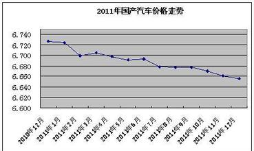  下降幅度怎么算 2012年7月全国汽车价格继续小幅下降