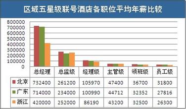  年薪百万的职位 浙江、广东星级酒店高层职位年薪比较（图解）