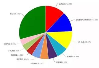  今年上半年共有多少天 2011年和今年上半年乘用车前十企业市场份额变化