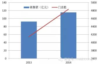  唯妆化妆品专营店 模式已死——化妆品专营店店铺形态与发展趋势