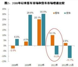  2016新能源商用车销量 2008年以来商用车市场销量分析