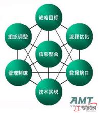  AMT咨询：信息整合实现企业管理+IT融合之道