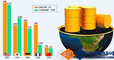  中国战略石油储备三期 中国战略石油储备困境