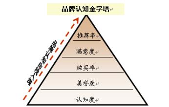  基金化转型 助力 事迹 品牌孵化金字塔模型助力中小企业转型吸金