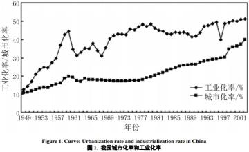  中国的工业化进程 如何加速城市化、工业化进程