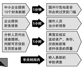  机器学习实战 决策树 中小企业融资决策要素和实战要点