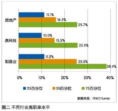  员工离职申请表 2011年企业员工离职状况调研报告