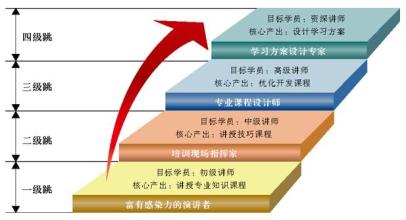  培训体系搭建的流程 从国足溃败看企业培训体系搭建