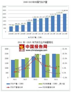  中国芯片进口额 2009-2011年我国汽车及其零件进口额变化