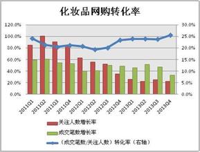  淘宝七大营销工具 2013化妆品行业七大电商网络营销趋势