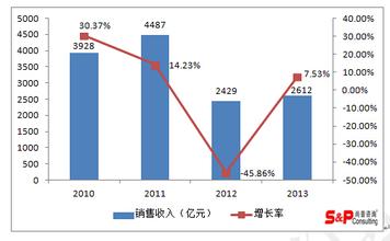 钢铁行业现状分析 中国箱包行业品牌建设现状分析