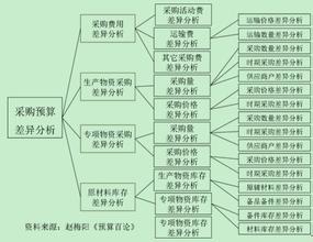  集团公司财务管控模式 赵梅阳: 集团财务管控权限设计