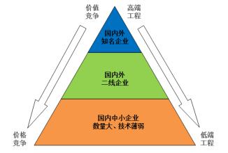  新文化兴起的标志 工程市场兴起是行业成熟标志