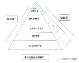  顾客需求分析 伯明登顾客需求价值模型