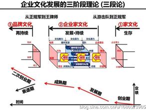  企业人力资源管理师 企业发展人力资源“三段论”