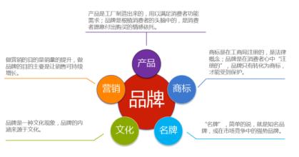  网站建设深圳亿联时代 网时代的品牌建设