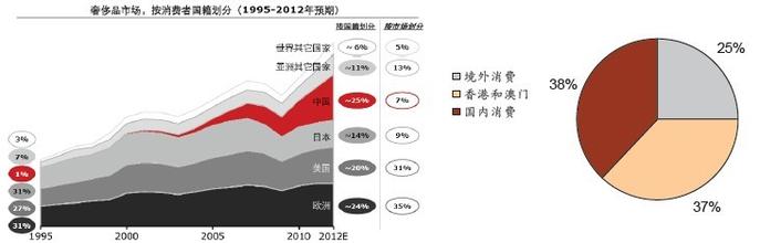  奢侈品投资(五):中国珠宝市场发展趋势
