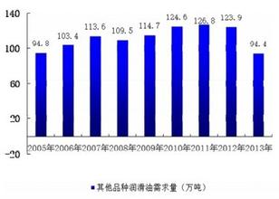 全球十大润滑油排名 2012年中国润滑油行业十大走势分析