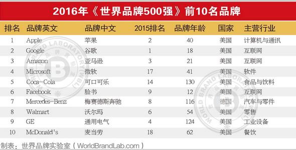  数值分析思考题 世界500强上榜中国企业与前50强企业的分析思考