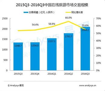  中国旅游增长数据 在线旅游市场年增长将达45%