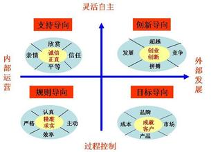  基本思路 企业价值体系构建的基本思路