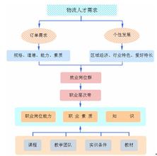  人才培养 基于可雇佣性理论的文秘专业人才培养研究